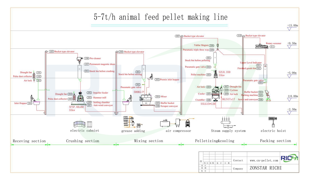 5TPH植物倒入L'EALATIVES DES POULets