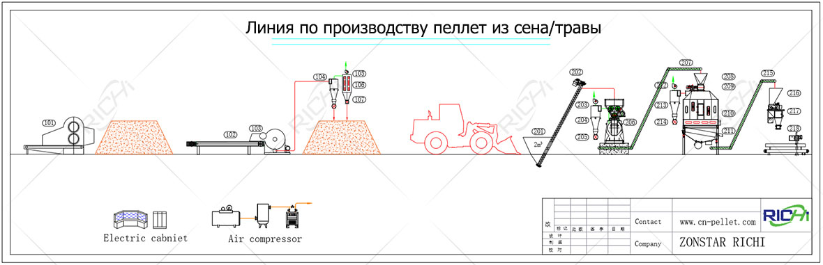 ЛинияПопроизводствуПеллетизсена/Травы