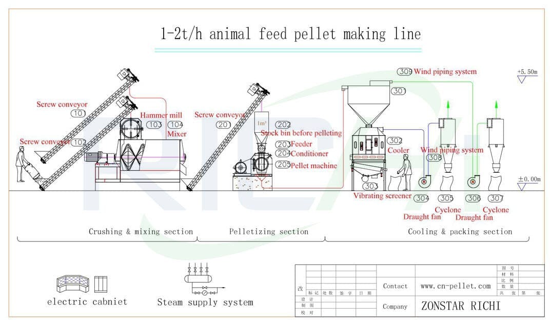 1-2T / H饲料颗粒生产线的流程图