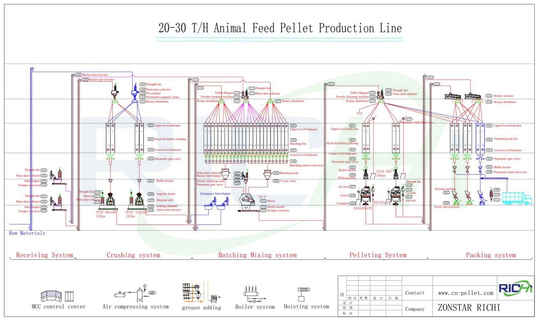 30t/h全自动成套家禽饲料颗粒生产线，价格合理
