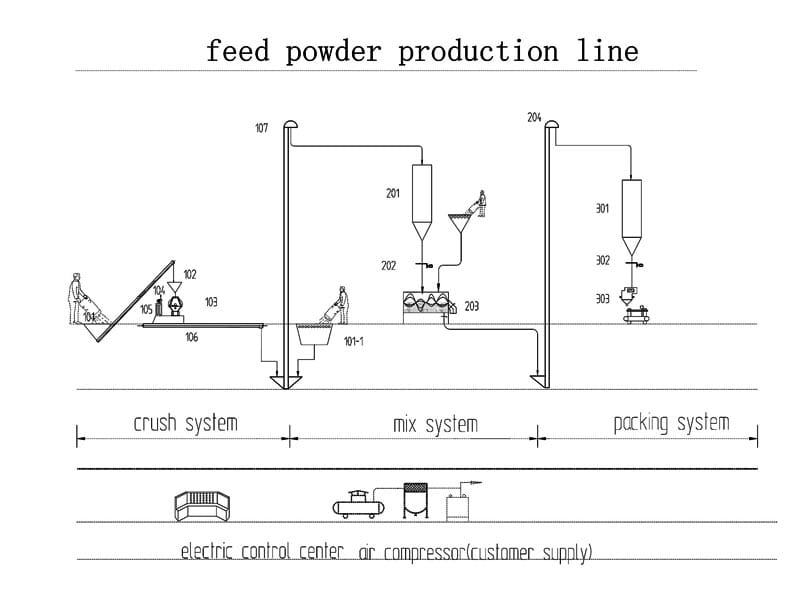 Equipment needed to start a widely used 3-4tph capacity poultry chicken mash feed mill plant