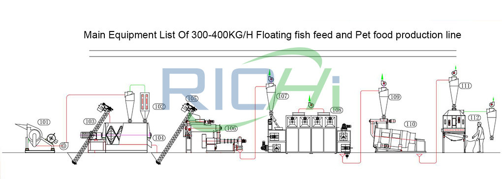 300-400kg / h浮菜鱼饲料和宠物食品生产线流程图