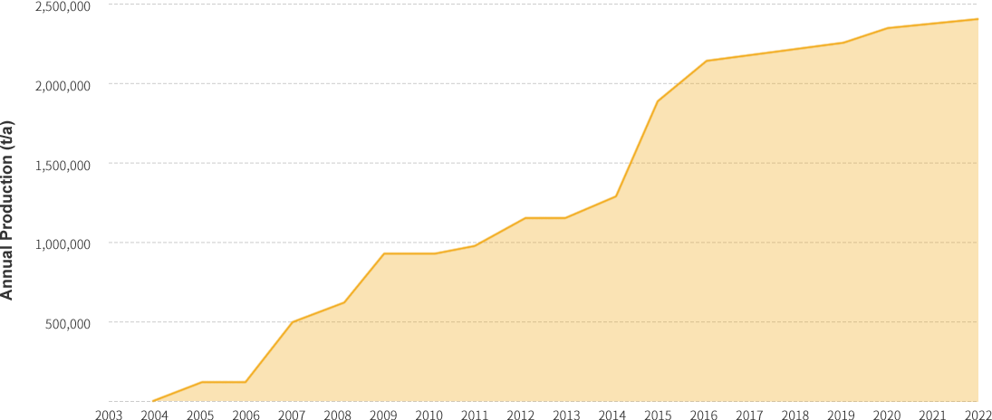 2003年以来，RICHI生物质颗粒厂的总生产量为:2.266.000t/a。
