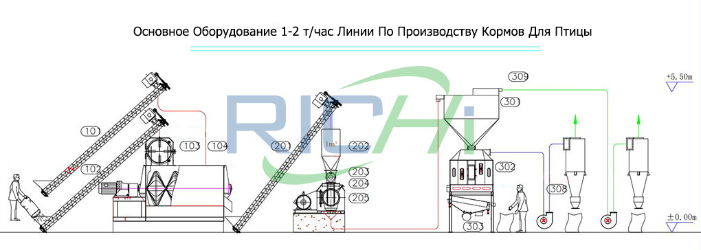ПереченьОсновногооборудованияЛинииКормовДляптицы1-2Т/ч