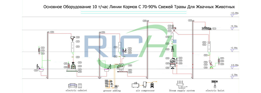 ПереченьОсновногоОборудованияЛинииКормовС70 - 90%СвежейТравыДляЖвачныхЖивотных10т/ч