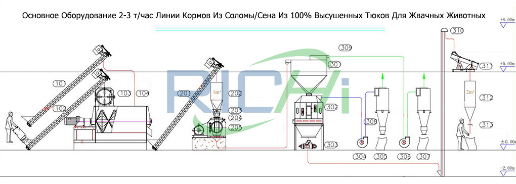 ПереченьОсновногооборудованияЛинииКормовизсоломы/Сенаиз100％ВысушенныхтэковДляжвачныхживотных2-3Т/ч