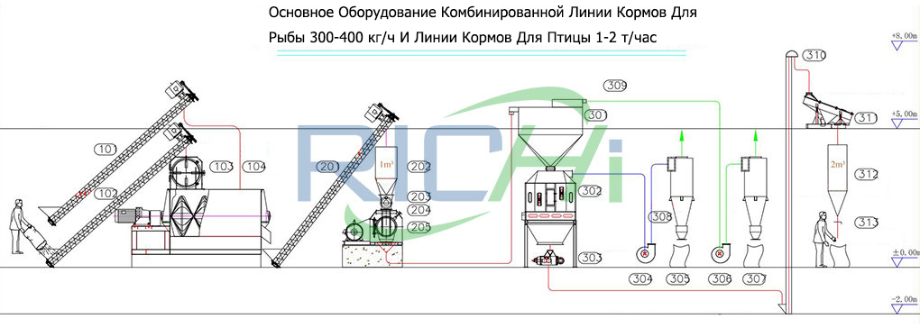 ПереченьОсновногооборудованияКомбинированнойлиниипопроизводствукормовдлярыбы300-400Кг/чи1-2Т/чКормадлядомашнейптицы