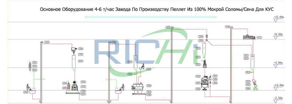 ПереченьОсновногооборудованиязаводапопроизводствупеллетиз100％Мокройсоломы/Сенадлякус4-6Т/ч