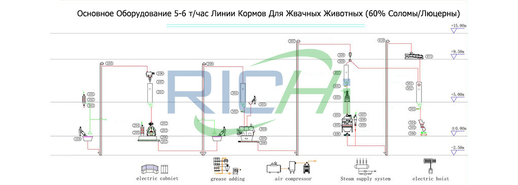 ПереченьОсновногоОборудованияЛинииКормовДляЖвачныхЖивотных5 - 6т/(60%соломы/люцерны)