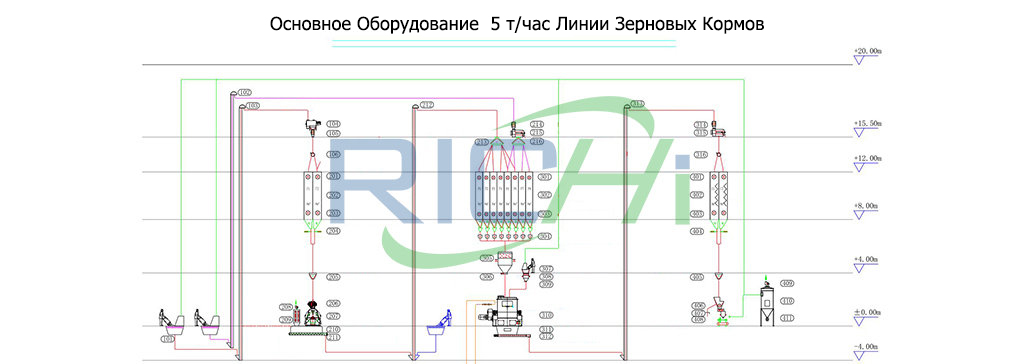 ПереченьОсновногооборудованияЛиниизерновыхКормов5Т/ч