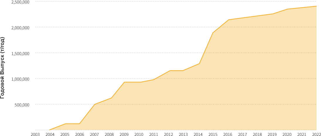 RichiУстановилаПелллетС003Г.：2,266,000Т/Год