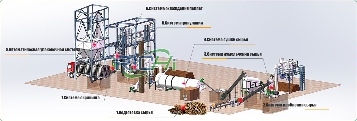 КакНачатьБизнесПоПроизводствуПеллетСВысокойДоходностью吗?