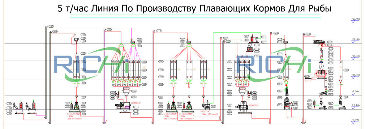 Блок-Схема5Т/чПолностьюАвтоматическаялинияПоПроизводствутонушихКормовДлярыбы