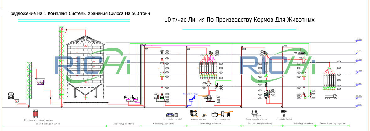 Блок-Схема10Т/асЛиниипоПроизводствукормовдляживотных